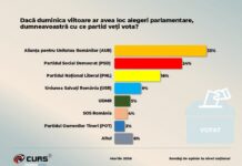 Sondaj CURS: AUR (33%) se menţine în fruntea opţiunilor alegătorilor
