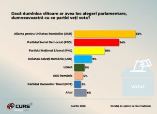 Sondaj CURS: AUR (33%) se menţine în fruntea opţiunilor alegătorilor