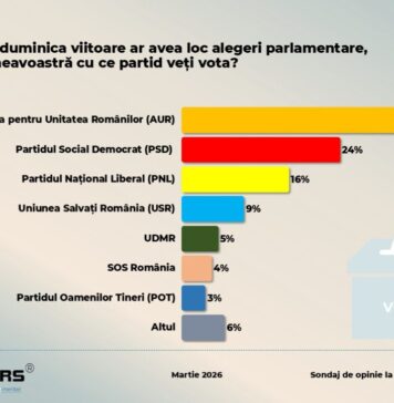 Sondaj CURS: AUR (33%) se menţine în fruntea opţiunilor alegătorilor
