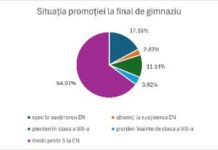 Situație îngrijorătoare, după rezultatele finale ale Evaluării Naționale
