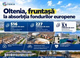 ADR Sud – Vest Oltenia, pe primul loc în țară la absorbția fondurilor europene